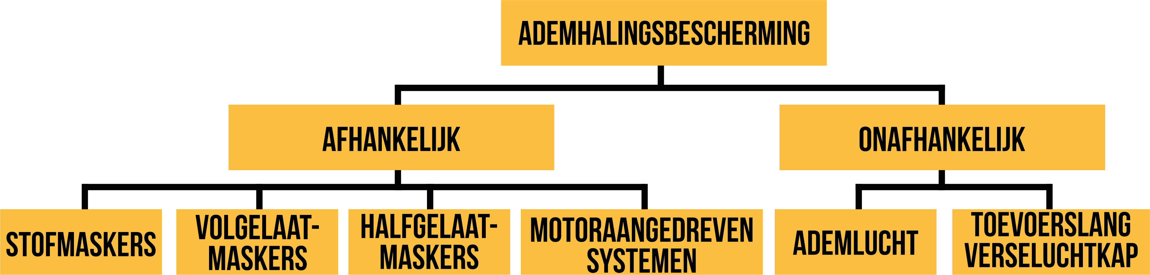 Soorten ademhalingsbescherming